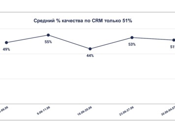Сопроводительное фото услуги Аудит отдела продаж за 3 дня с гарантией результата