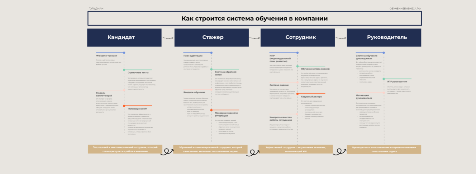 Схема системы обучения в компании